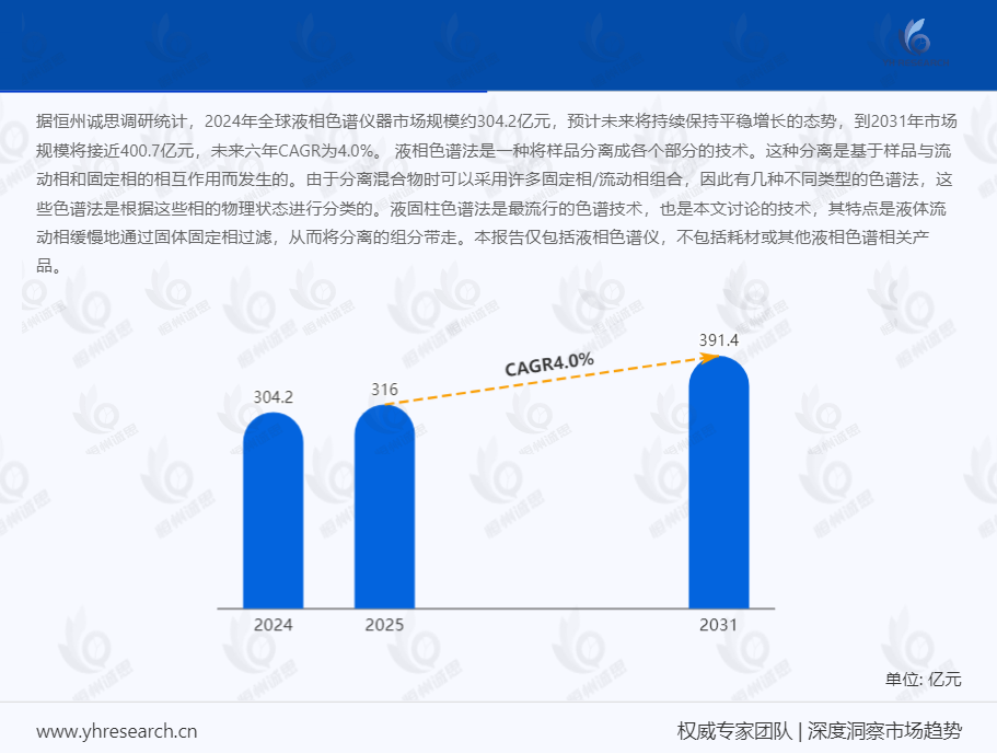 到2031年全球液相色谱仪市场规模将接近434亿元，未来六年CAGR为3.8%