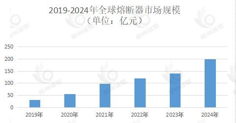 电力熔断器产业经济研究报告：电路保护需求持续提升，带动电力熔断器规模达19.1亿元
