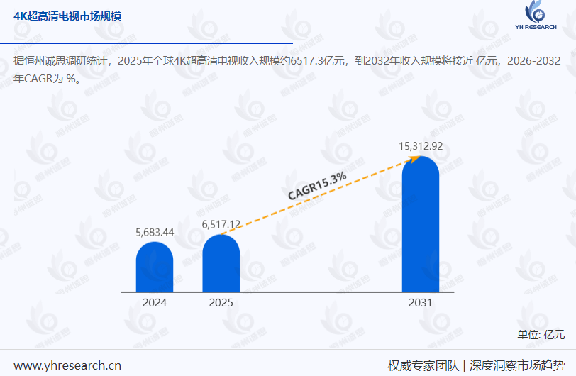 全球4K超高清电视市场趋势分析:预计2031年市场规模将达2599.8亿元