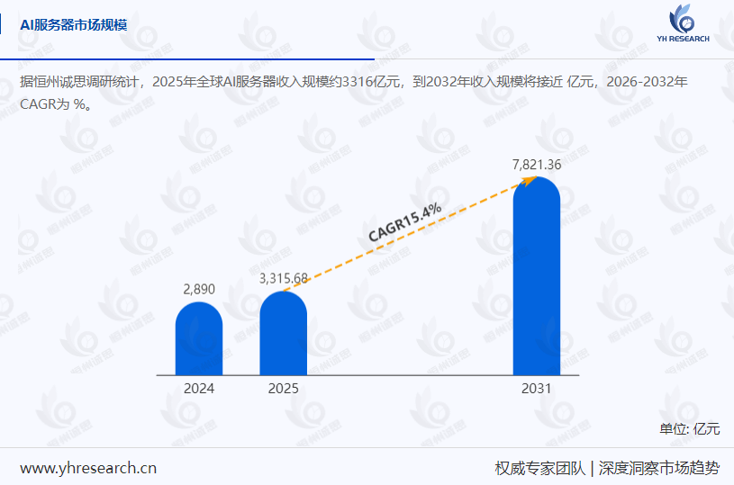全球AI服务器市场报告:2025年市场规模将达到3316亿元