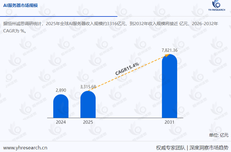全球AI服务器及大算力推理市场趋势预测:预计2031年市场规模将破1.2万亿元