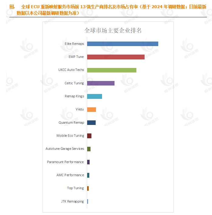 7.5% CAGR驱动下的千亿赛道：全球ECU重新映射服务市场深度解码