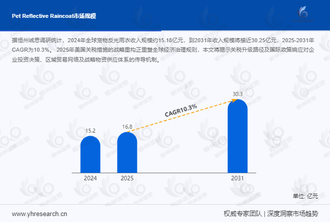 宠物反光雨衣市场报告:预计到2031年收入规模将接近30.25亿元