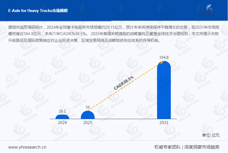 绿色转型加速，重卡电驱桥市场前景广阔，2031年规模望达394.8亿