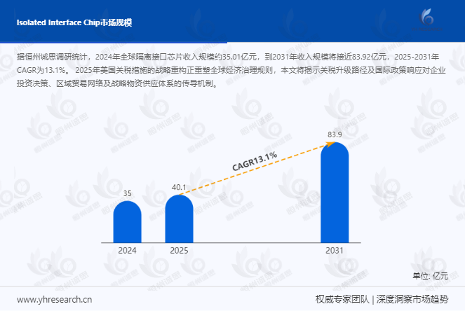 隔离接口芯片市场报告:预计到2031年收入规模将接近83.92亿元
