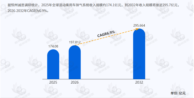 混动乘用车排气系统行业全面深度分析：2026-2032年（CAGR）为6.9%