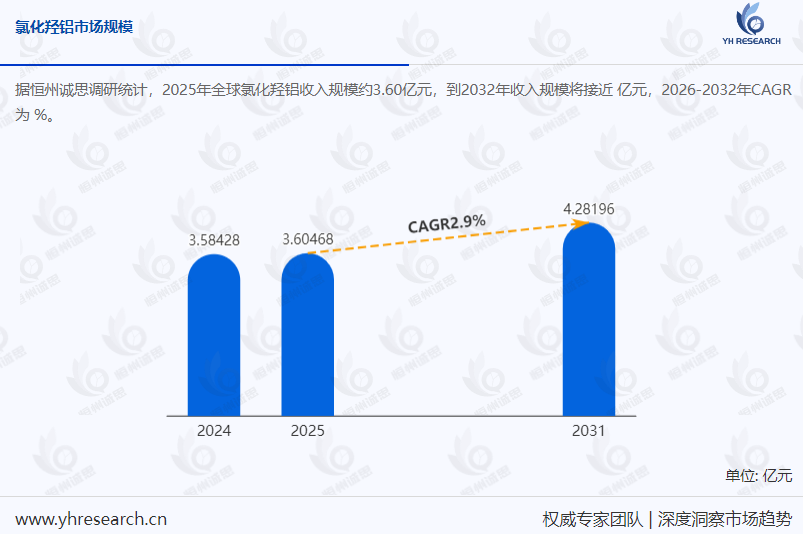全球氯化羟铝市场规模分析：预计2031年市场规模将达4.28亿元