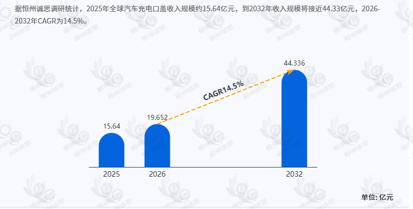 全球汽车充电口盖行业全面深度分析：2026-2032年CAGR达14.5%