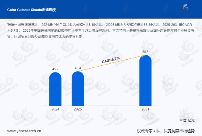 色母片市场报告:2025-2031年CAGR为6.7%