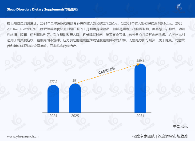 睡眠障碍膳食补充剂市场报告:2025-2031年CAGR为9.0%