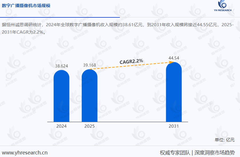 全球数字广播摄像机市场预测分析:预计2031年市场规模将达44.55亿元