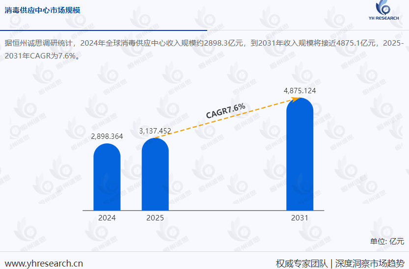 全球消毒供应中心市场分析：2031年市场规模将达4875.1亿元