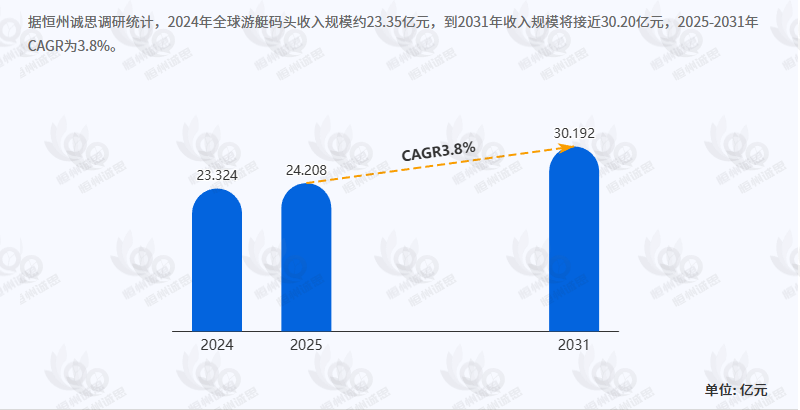 全球游艇码头行业全面深度分析：预计到2031年收入规模将接近30.20亿元