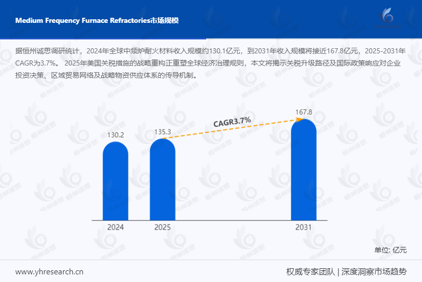 中频炉耐火材料市场报告：2025-2031年CAGR为3.7%