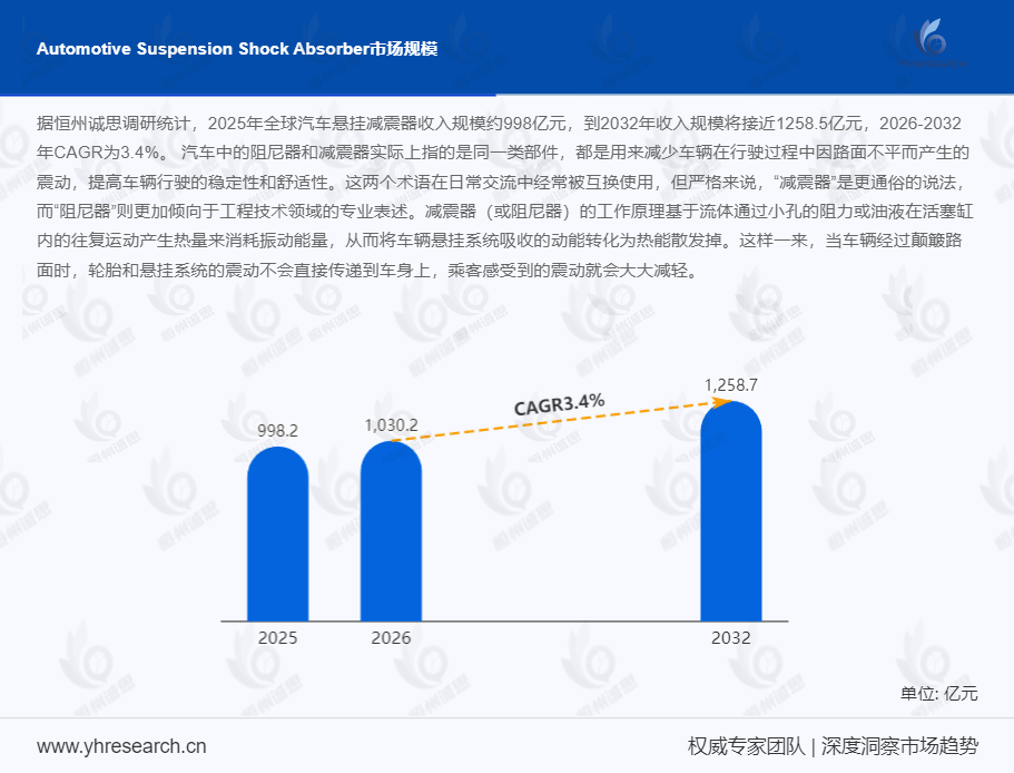 汽车悬挂减震器市场洞察：2026-2032年CAGR为3.4%