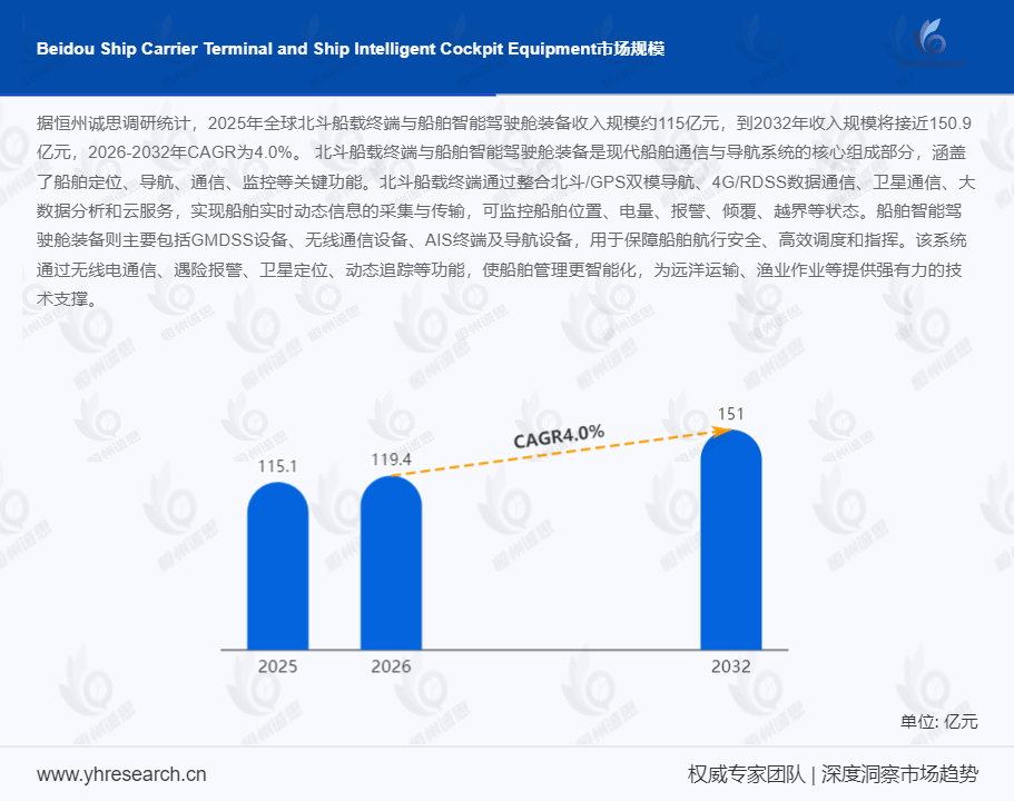 北斗船載終端與船舶智能駕駛艙裝備行業(yè)報(bào)告：到2032年收入規(guī)模將接近150.9億元
