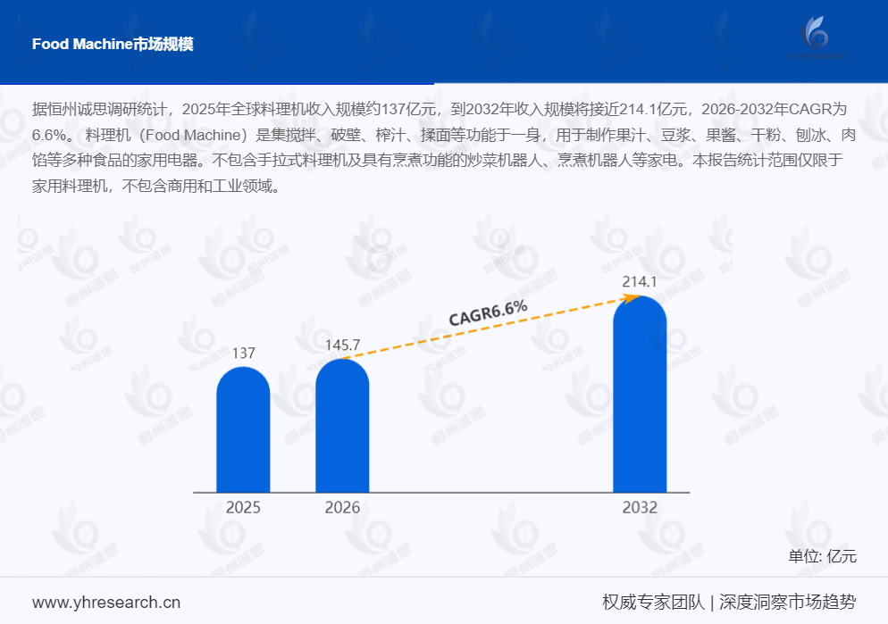 料理机产业链分析：到2032年收入规模将接近214.1亿元