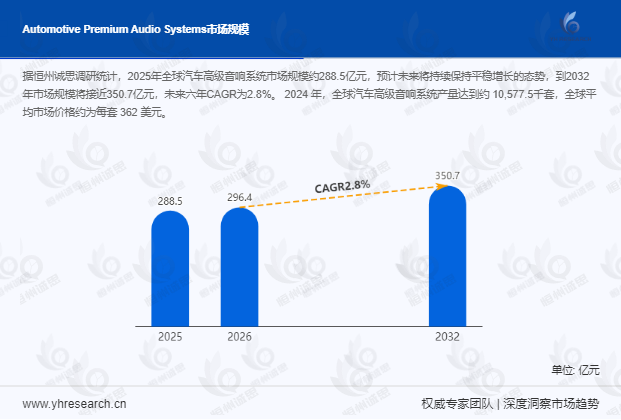 汽车高级音响系统行业前景分析：未来六年CAGR为2.8%