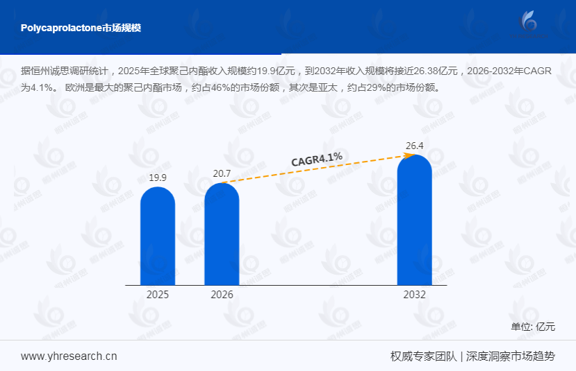 聚己内酯（PCL）产业经济研究报告：在"双碳"战略与市场需求增加驱动下，呈现结构性增长与价值链攀升并进的特征