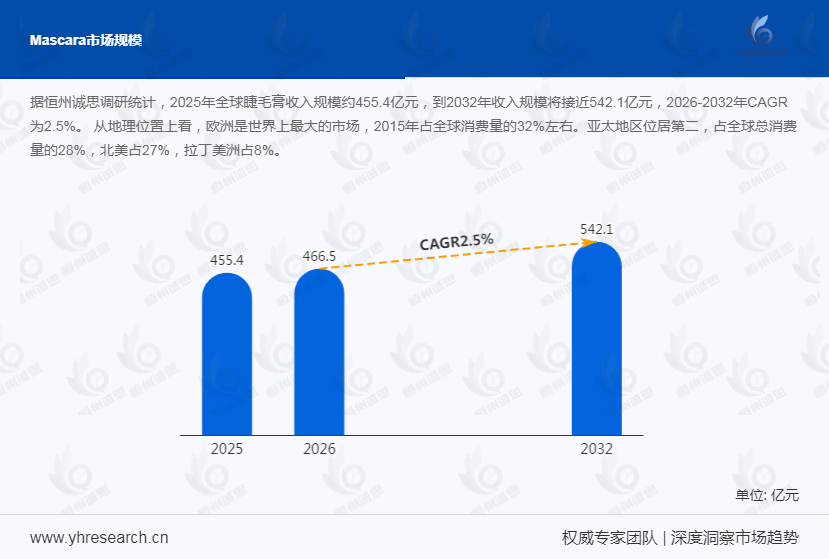 睫毛膏产业经济研究报告：高端市场仍然被国际知名品牌占据
