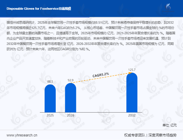 餐饮用一次性手套行业调研报告：到2032年市场规模将接近125.7亿元