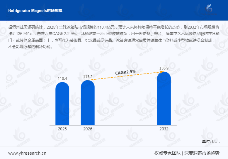 冰箱贴数据分析：年复合增长率CAGR为3.1%