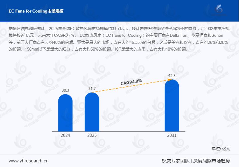 EC散热风扇，2025年全球市场规模达到317亿元
