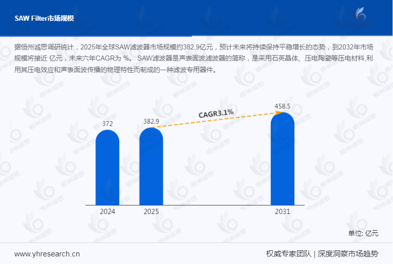 SAW滤波器行业调查：2032年全球市场规模将达6603百万美元