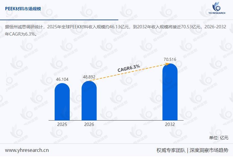 PEEK材料市场调查报告：预计到2032年收入规模将接近70.53亿元