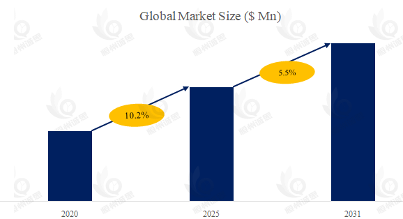 SF6氣體分析儀行業(yè)洞察：前五大廠商占據(jù)了大約70.0%的市場(chǎng)份額