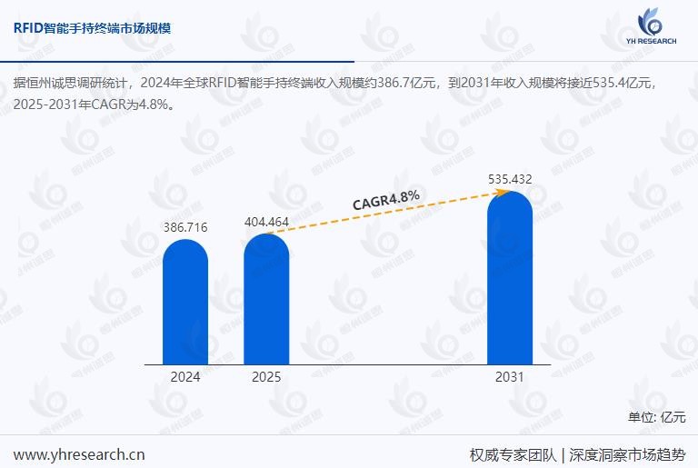 RFID智能手持终端市场调查报告：2025-2031年CAGR为4.8%