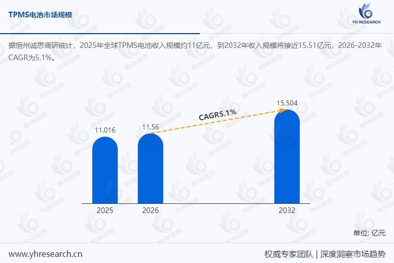 TPMS电池市场调查：2026-2032年CAGR为5.1%