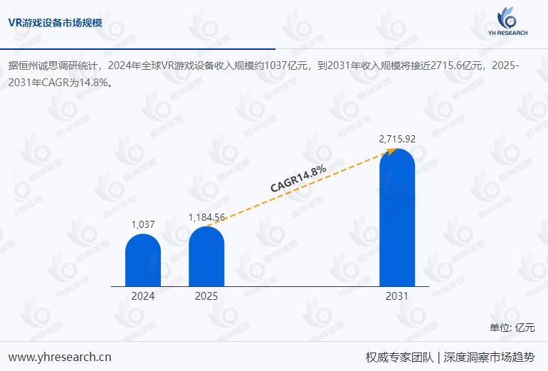 VR游戏设备市场调查报告：预计到2031年收入规模将接近2715.6亿元