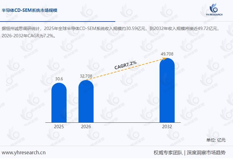 半导体CD-SEM系统市场调查报告：预计到2032年收入规模将接近49.72亿元