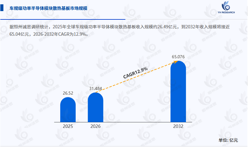 车规级功率半导体模块散热基板行业全面深度分析：2026 - 2032年CAGR为12.9%