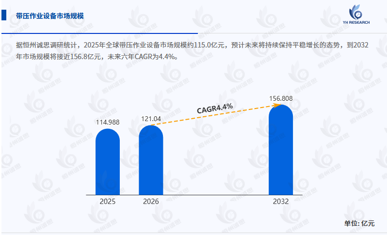 全球带压作业设备行业深度剖析：未来六年CAGR为4.4%