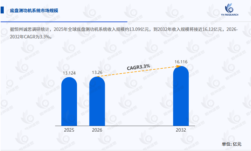底盘测功机系统行业全面深度剖析：2026 - 2032年CAGR为3.3%