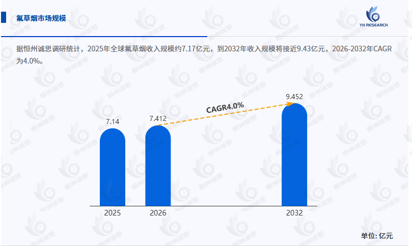 氟草烟行业全面深入分析：2026 - 2032年CAGR为4.0%