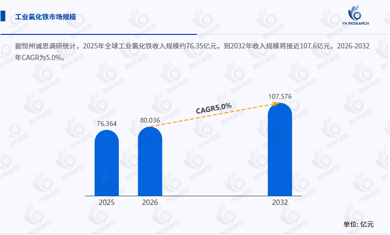 工业氯化铁行业全面深入分析：2026 - 2032年CAGR为5.0%