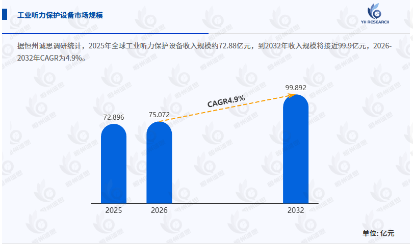 工业听力保护设备行业全面深度剖析：2026 - 2032年CAGR为4.9%