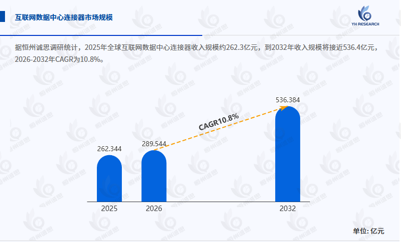 互联网数据中心连接器行业全面深入分析：2026 - 2032年CAGR为10.8%