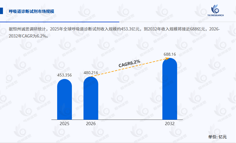 呼吸道診斷試劑行業(yè)全面深入分析：2026 - 2032年CAGR為6.2%