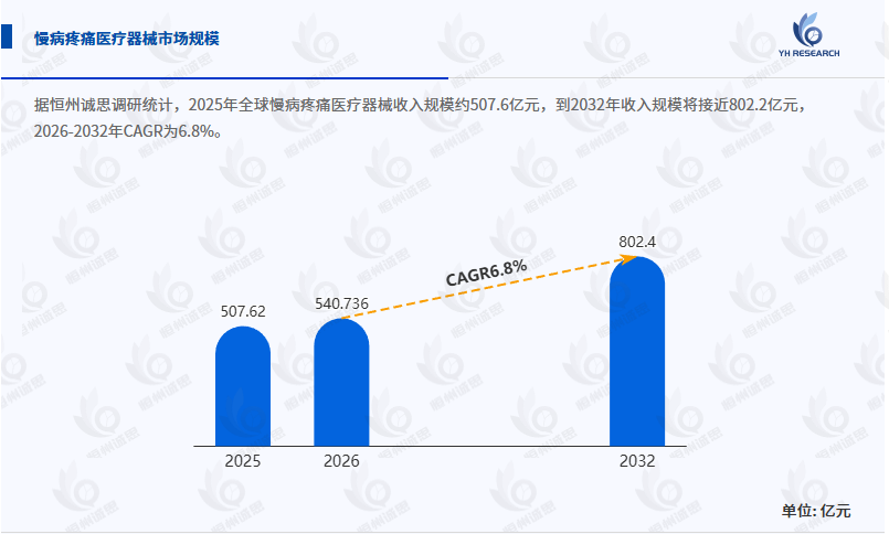 慢病疼痛医疗器械行业全面深入分析：2026 - 2032年CAGR为6.8%