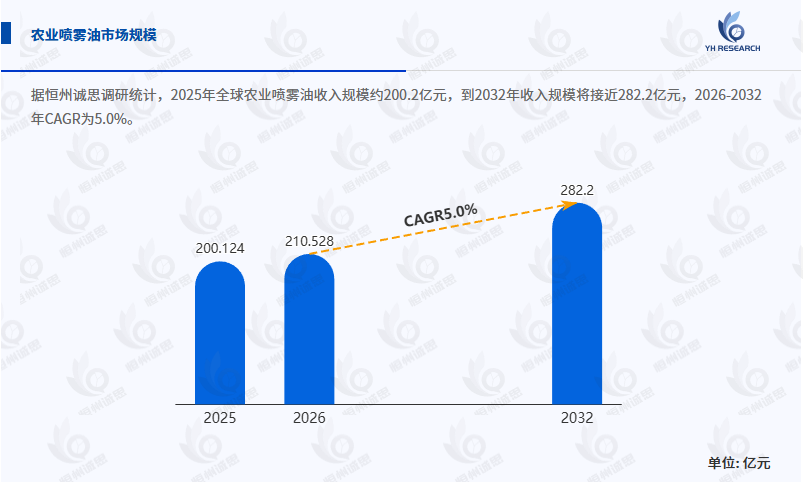 农业喷雾油行业全面深度分析：2026 - 2032年CAGR为5.0%