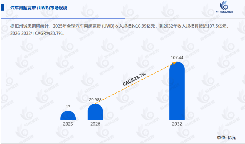 汽车用超宽带（UWB）行业全面深度分析报告：2026 - 2032年CAGR为25.2%
