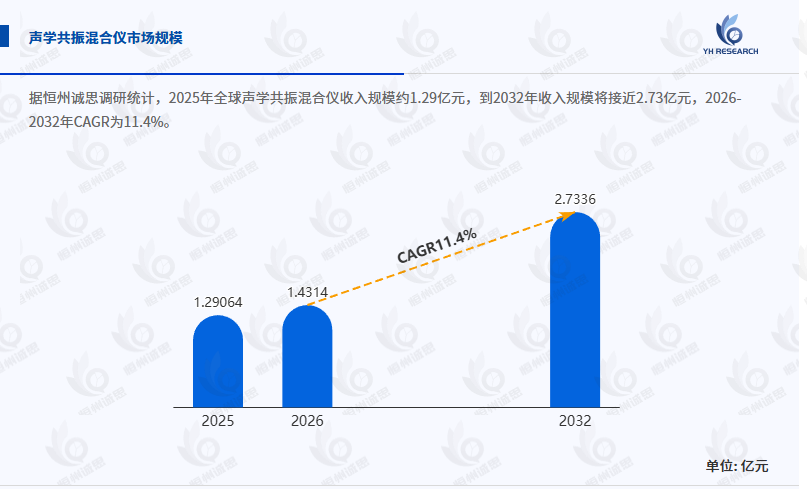 聲學(xué)共振混合儀行業(yè)全面深入分析：2026 - 2032年CAGR為11.4%