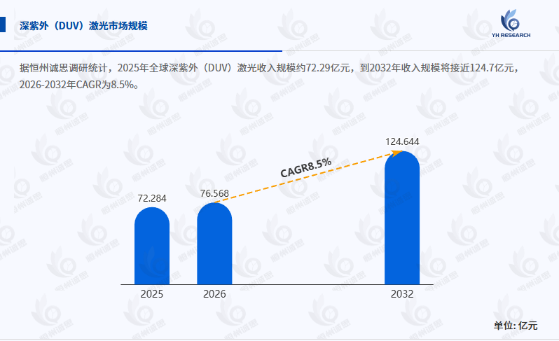 全球深紫外（DUV）激光行业全面深度剖析：2026 - 2032年CAGR为8.5%