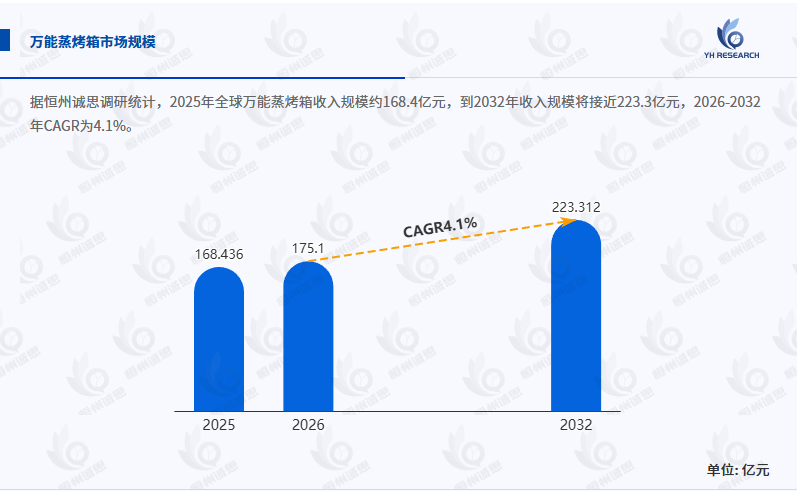 萬能蒸烤箱行業(yè)全面深入分析：2026 - 2032 年 CAGR 為 4.1%