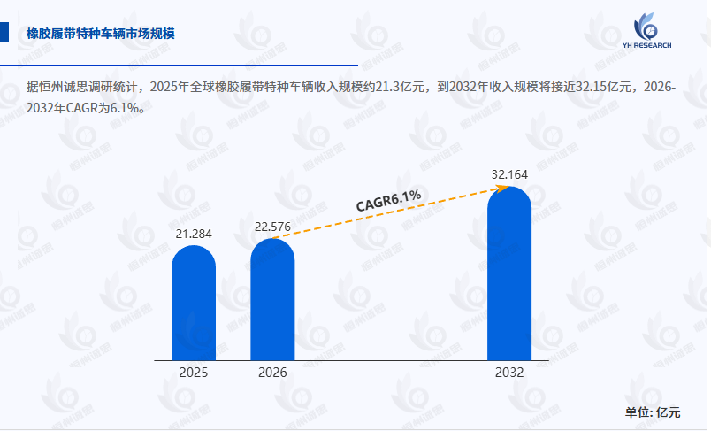 橡膠履帶行業(yè)全面深入分析：2026-2032年CAGR為6.1%