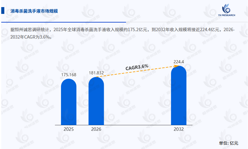 消毒杀菌洗手液行业全面深入分析：2026 - 2032年CAGR为3.6%